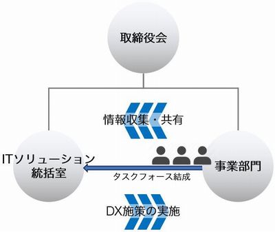 DX推進体制